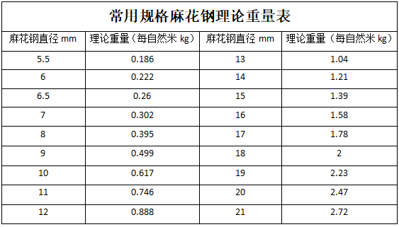 常用規格麻花鋼理論重量表