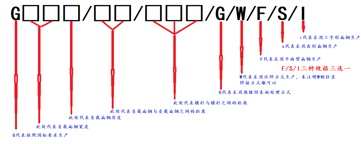 鋼格板規格表示方法示意圖